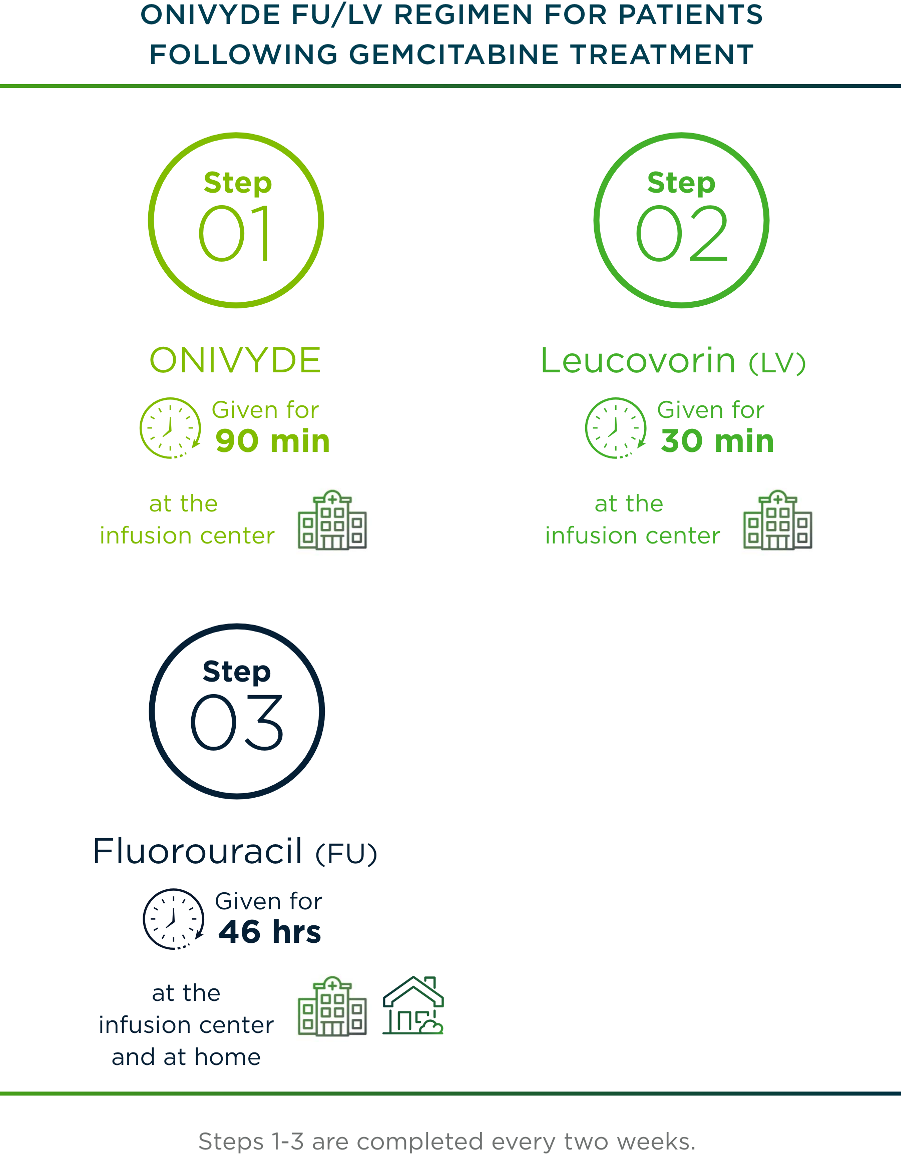 The treatment cycle for ONIVYDE + FU/LV in metastatic pancreatic cancer after treatment with gemcitabine.