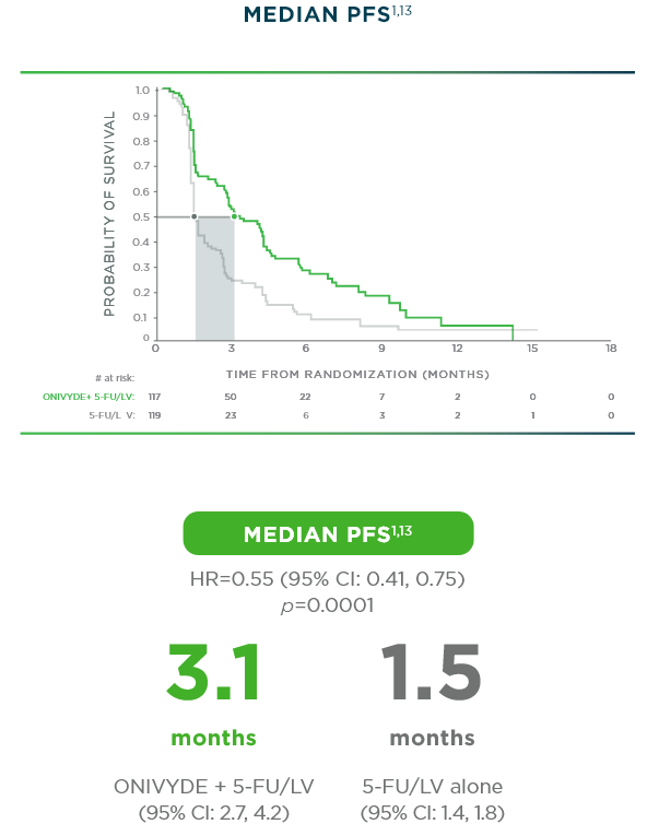 NAPOLI-1 secondary endpoint chart: Median progression-free survival (PFS) for ONIVYDE® (irinotecan liposome injection) + 5-FU/LV vs 5-FU/LV alone