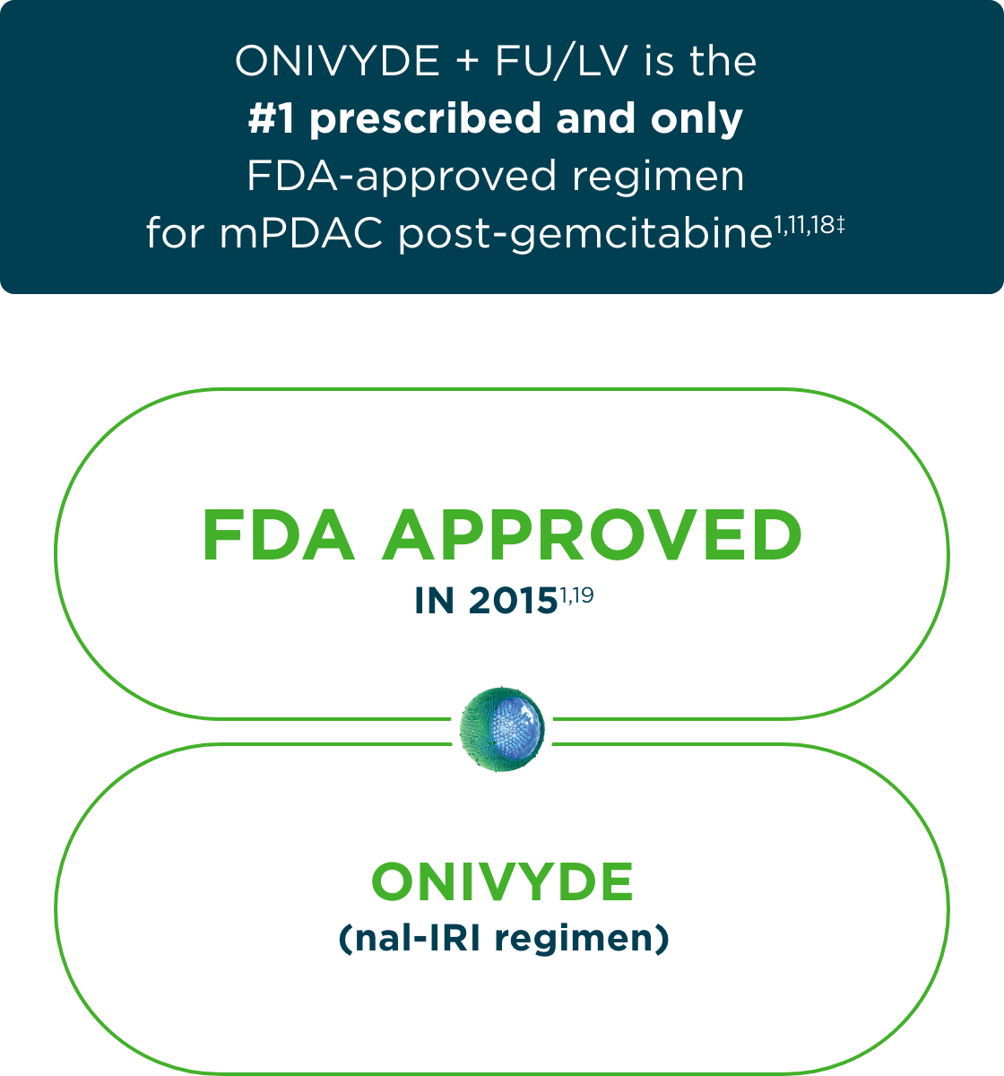 ONIVYDE® (irinotecan liposome injection) + FU/LV, FDA approved in 2015, is the #1 prescribed and only approved regimen for adult patients with metastatic pancreatic ductal adenocarcinoma after progression on gemcitabine.